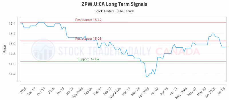 Stock Chart for ZPW.U:CA