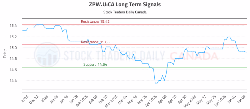 Stock Chart for ZPW.U:CA