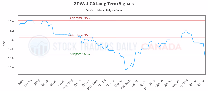 Stock Chart for ZPW.U:CA