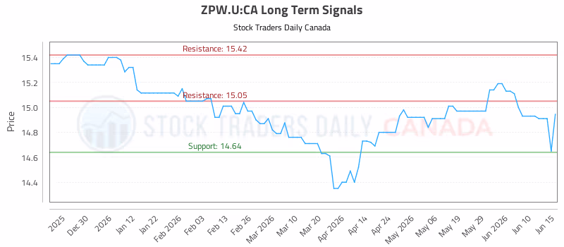 Stock Chart for ZPW.U:CA