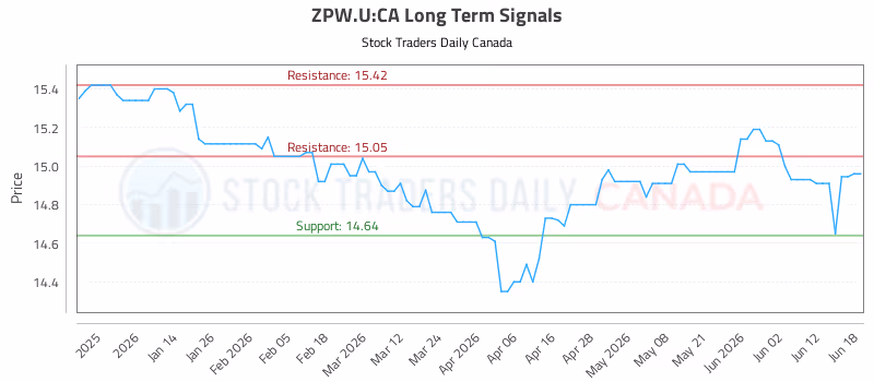 Stock Chart for ZPW.U:CA