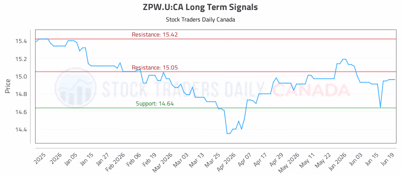 Stock Chart for ZPW.U:CA