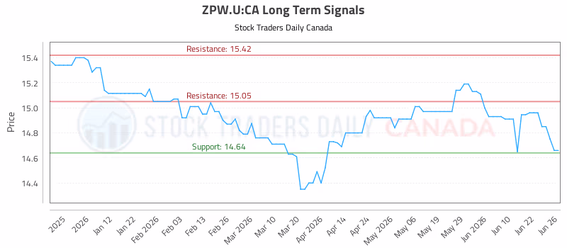 Stock Chart for ZPW.U:CA