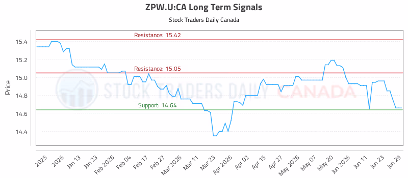 Stock Chart for ZPW.U:CA