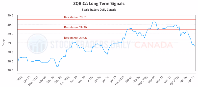 Stock Chart for ZQB:CA