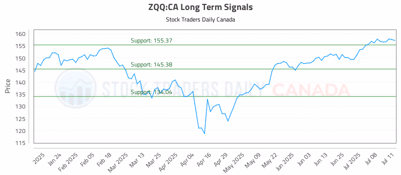 Stock Chart for ZQQ:CA
