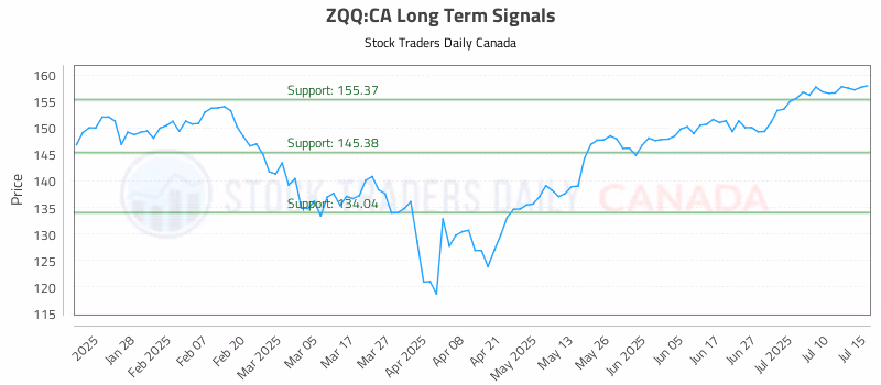 Stock Chart for ZQQ:CA