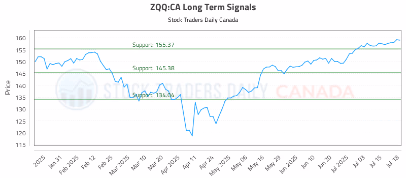 Stock Chart for ZQQ:CA