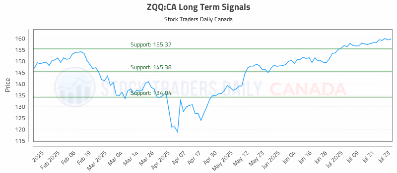 Stock Chart for ZQQ:CA