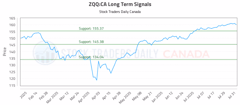 Stock Chart for ZQQ:CA
