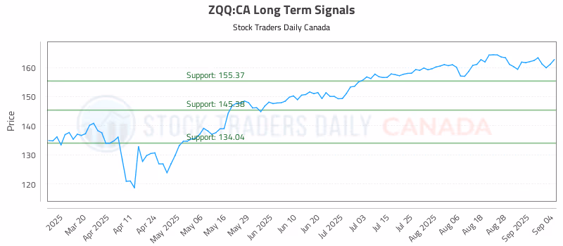 Stock Chart for ZQQ:CA