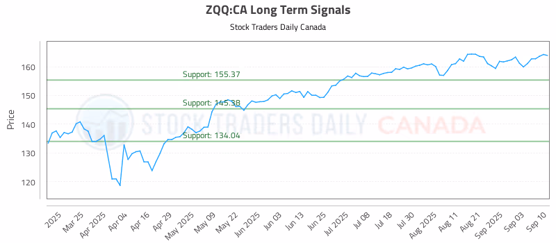 Stock Chart for ZQQ:CA