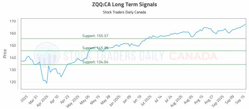 Stock Chart for ZQQ:CA