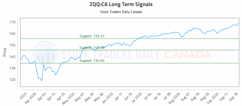 Stock Chart for ZQQ:CA