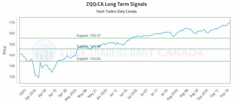 Stock Chart for ZQQ:CA