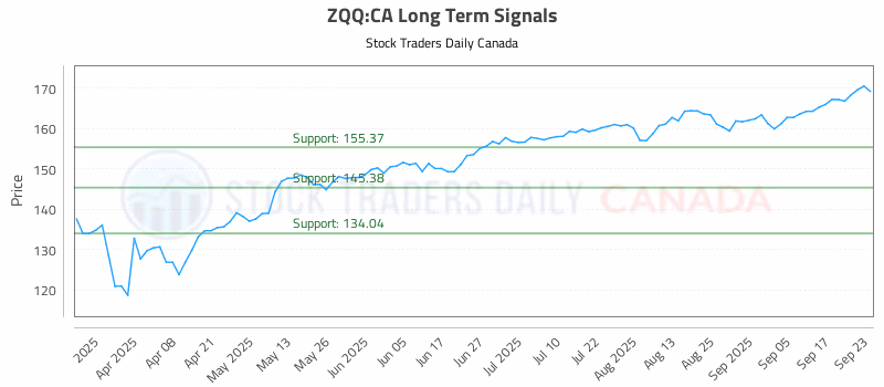 Stock Chart for ZQQ:CA