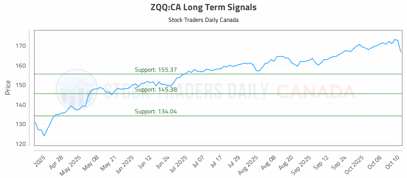 Stock Chart for ZQQ:CA