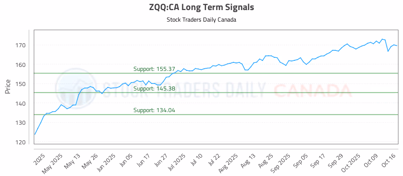 Stock Chart for ZQQ:CA