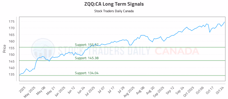 Stock Chart for ZQQ:CA