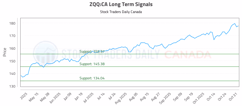 Stock Chart for ZQQ:CA