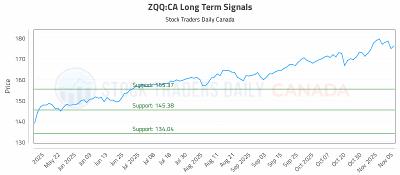 Stock Chart for ZQQ:CA