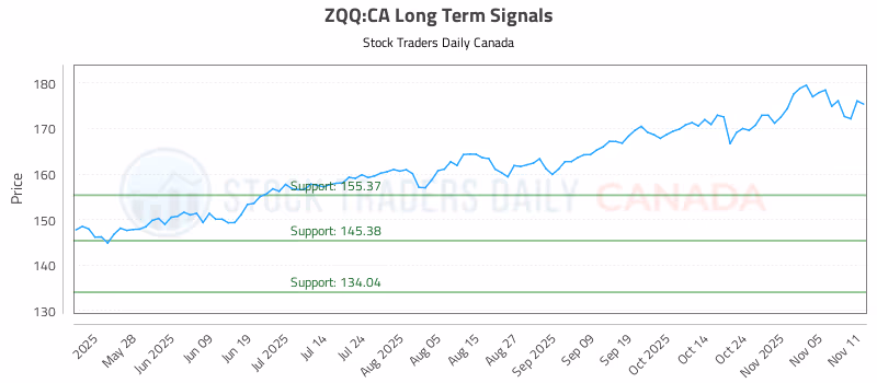 Stock Chart for ZQQ:CA