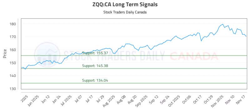 Stock Chart for ZQQ:CA