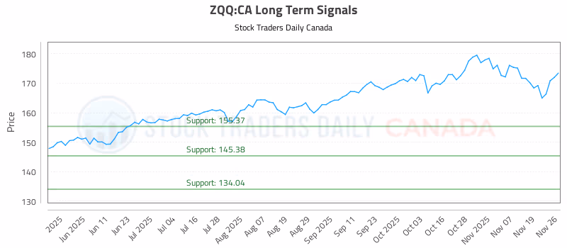 Stock Chart for ZQQ:CA
