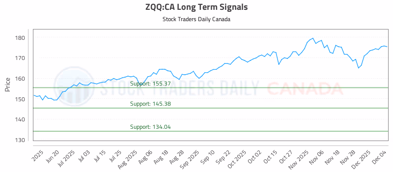 Stock Chart for ZQQ:CA
