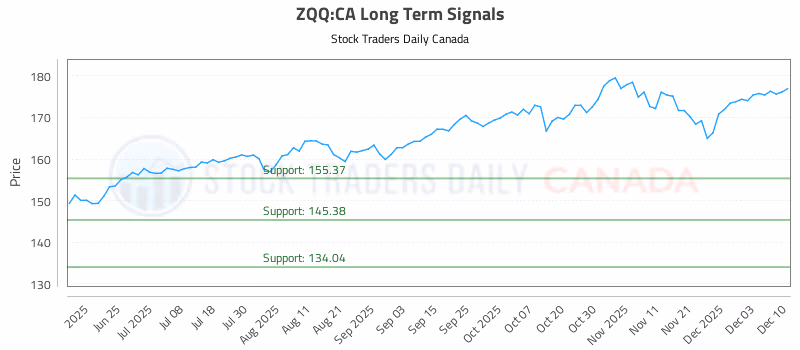 Stock Chart for ZQQ:CA