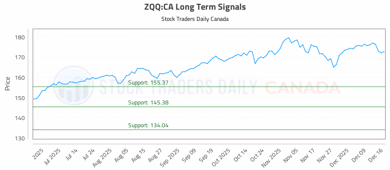 Stock Chart for ZQQ:CA