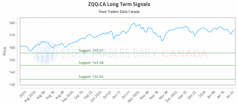 Stock Chart for ZQQ:CA