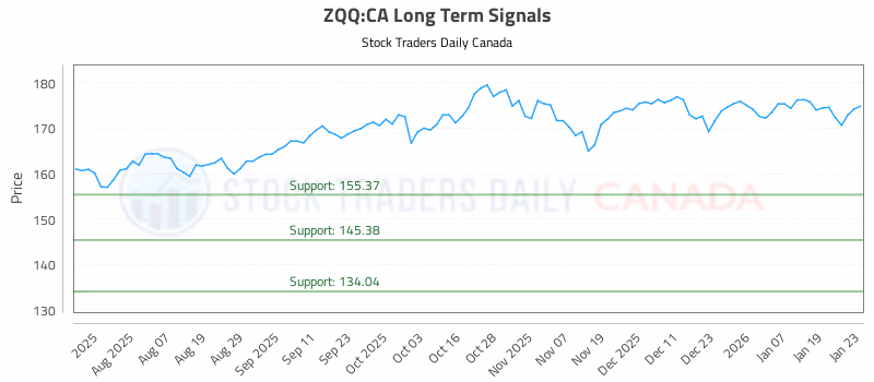 Stock Chart for ZQQ:CA
