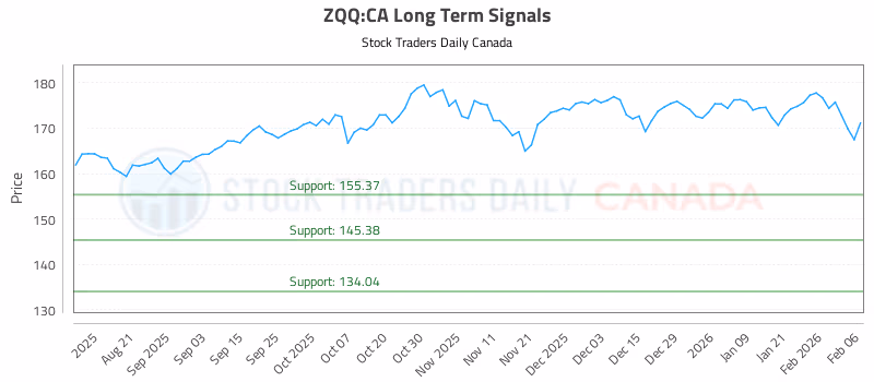 Stock Chart for ZQQ:CA