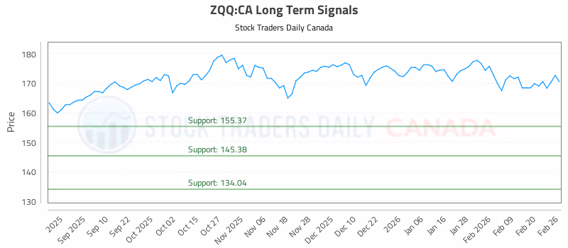 Stock Chart for ZQQ:CA
