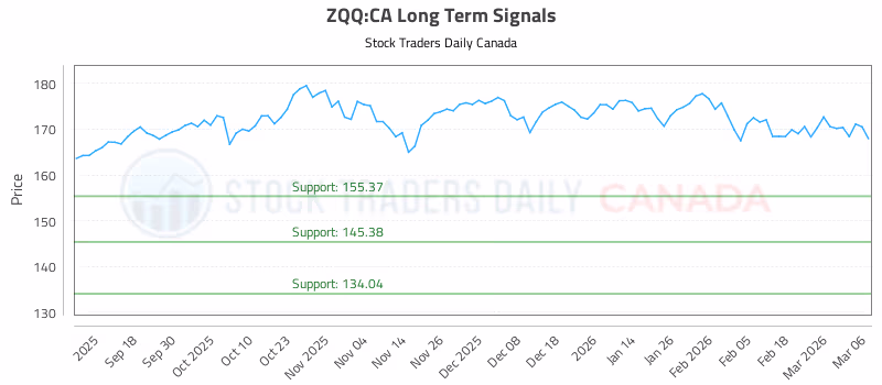 Stock Chart for ZQQ:CA