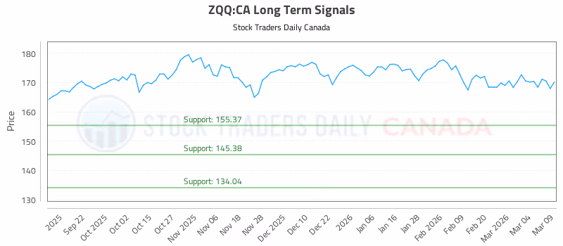 Stock Chart for ZQQ:CA