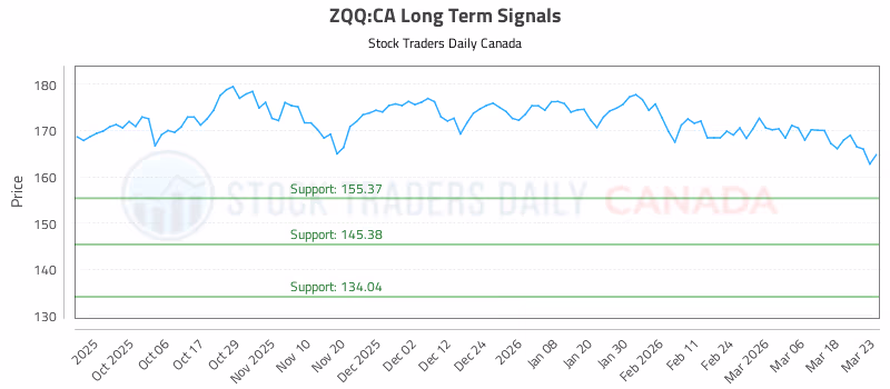 Stock Chart for ZQQ:CA