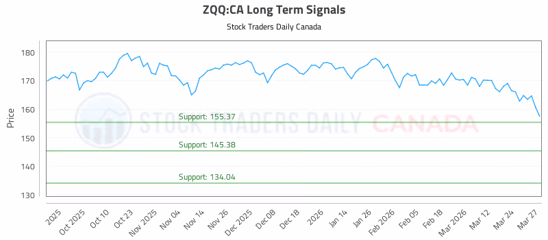 Stock Chart for ZQQ:CA