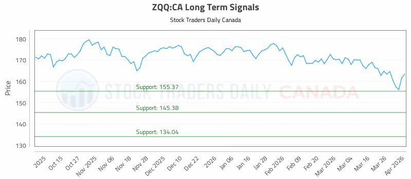 Stock Chart for ZQQ:CA