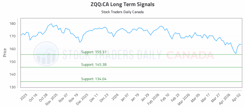 Stock Chart for ZQQ:CA
