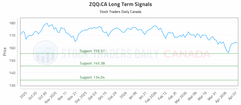 Stock Chart for ZQQ:CA