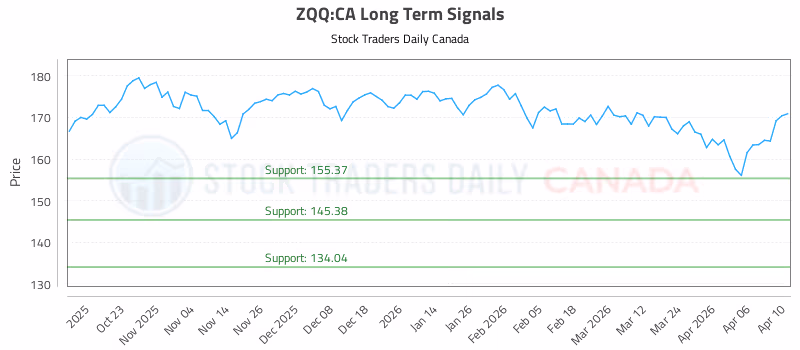 Stock Chart for ZQQ:CA