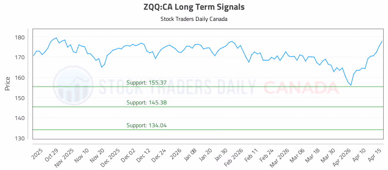 Stock Chart for ZQQ:CA