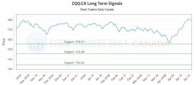 Stock Chart for ZQQ:CA
