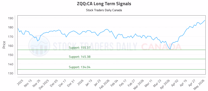 Stock Chart for ZQQ:CA