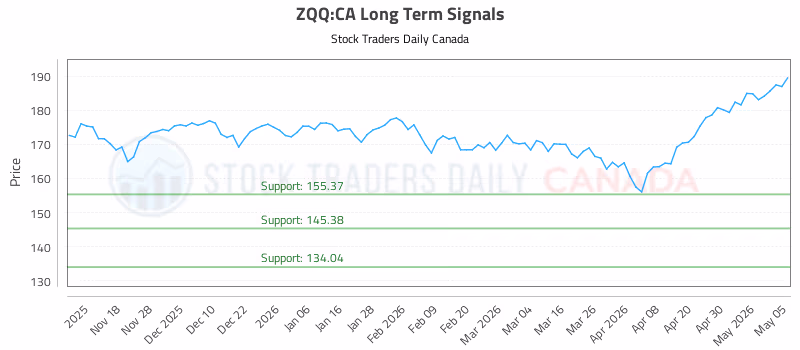 Stock Chart for ZQQ:CA