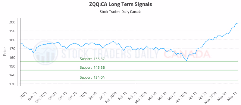 Stock Chart for ZQQ:CA