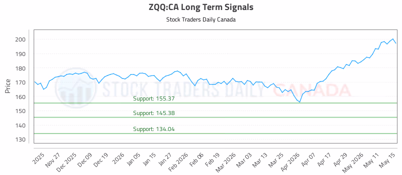 Stock Chart for ZQQ:CA