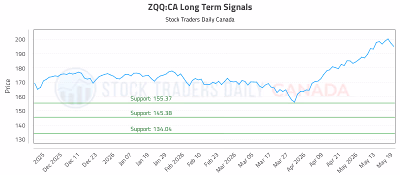 Stock Chart for ZQQ:CA